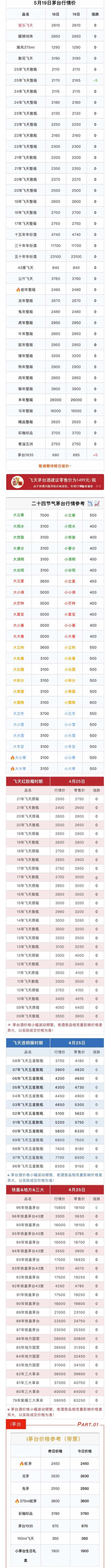 配资专业炒股理财 5月19日茅台市场行情价。
