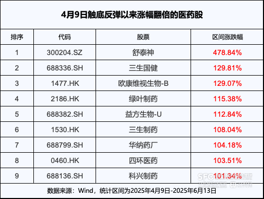比较好的股票配资平台 创新药行情催生年内首只“翻倍基”！今年盈亏TOP10的基金都在买什么?