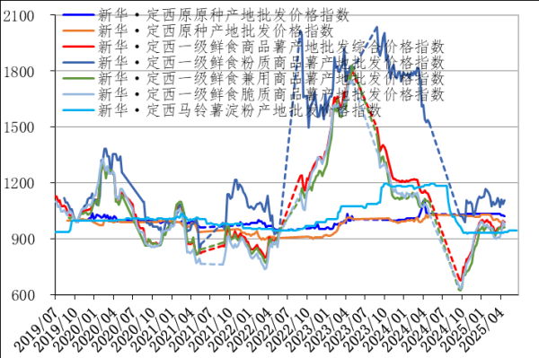 配资公司最靠谱三个平台 新华指数 | 6月西南混作区新薯集中上市且价格持续下滑 库存偏高的全国马铃薯淀粉出厂价些许下调