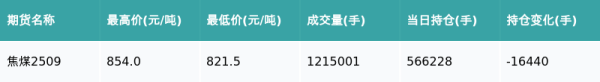 杭州网上配资 焦煤主力合约收跌1.08%